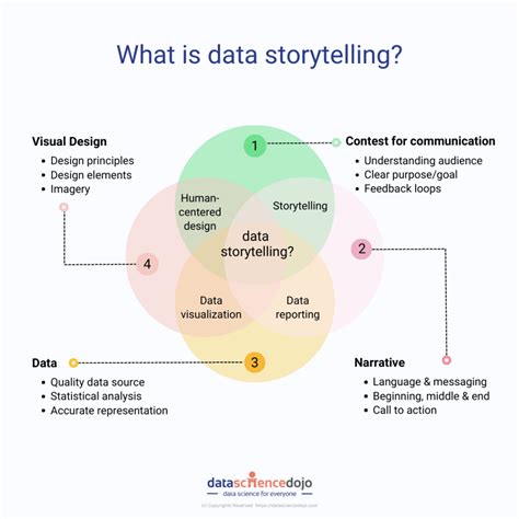 Data Storytelling in Action: Challenges, Successes, & Limits