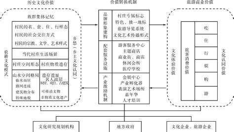 文旅融合在乡村振兴 中国农村研究网