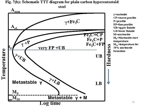 Ttt Diagram For Mild Steel