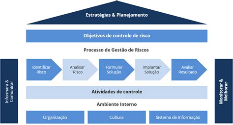 Gestão De Riscos Trustsis