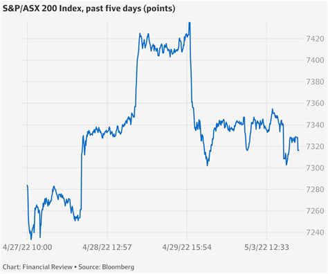 Sandp Asx200 Asx Falls 0 4pc As Rba’s Rate Rise Surprises Markets