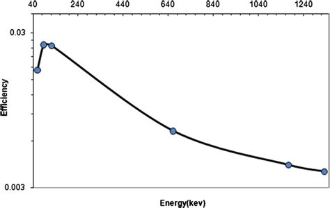 Efficiency Curve For The Hpge Detector Ref Point Geometry At