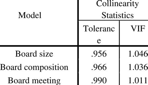 3 Collinearity Statistics | Download Table