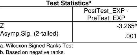 Wilcoxon Signed Ranks Test Result For Experimental Group Test Scores