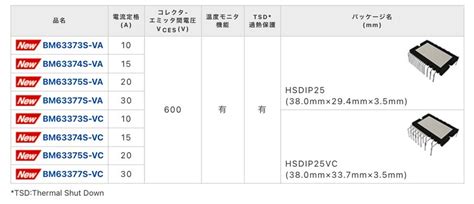 業界トップクラス※のノイズ特性と低損失を両立した 600v耐圧igbt Ipm「bm6337xシリーズ」を開発白物家電や小型産業機器の低消費