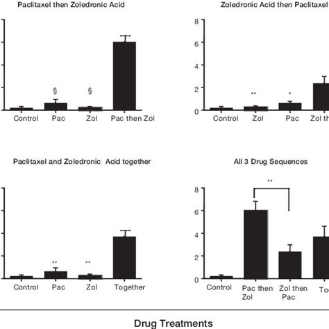 Mda Mb 436 Cells Were Treated With 2 Nm Paclitaxel For 4h And 25 Um