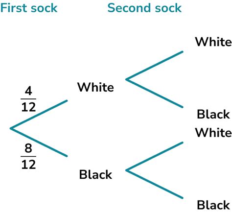 Conditional Probability Gcse Maths Steps Examples Worksheet