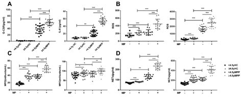 Comparisons Of The Inflammation Indicators And Pmns Function In Vitro