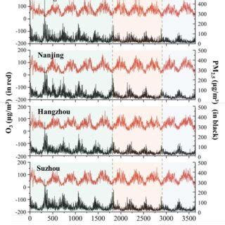 Temporal Variation Of Daily Average Concentrations Of Pm And O In