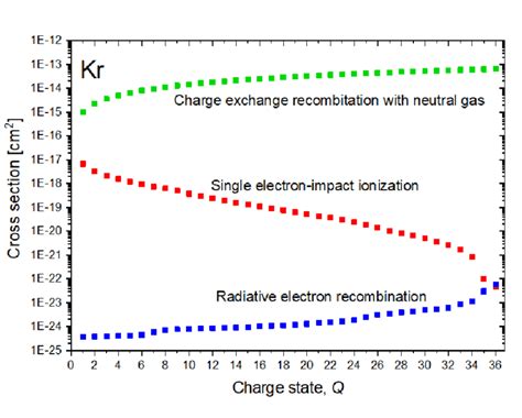 Cross Section Of Single Electron Impact Ionization Compared With