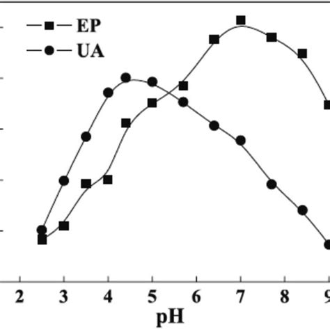 Ph Effect On Epinephrine Ep And Uric Acid Ua Oxidation This Figure