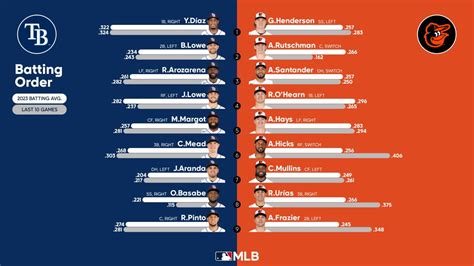 Starting lineups for Rays at Orioles - September 16, 2023 | 09/16/2023 ...