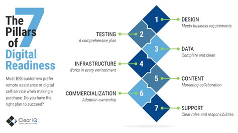 Digital Readiness 7 Key Pillars Clear IQ