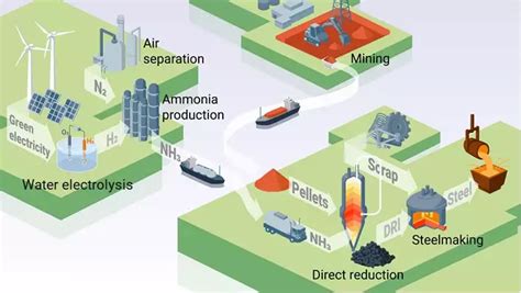 Ammonia Efficient Hydrogen Carrier And Green Steel Enabler Max