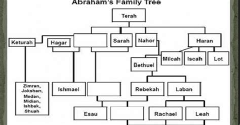 Abraham From The Bible Family Tree