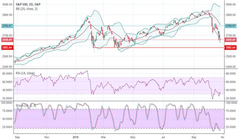 S P Index Chart Spx Quote Tradingview India