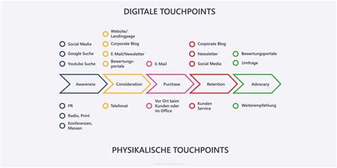 Customer Journey Nutzerführung erklärt Löwenstark Wiki