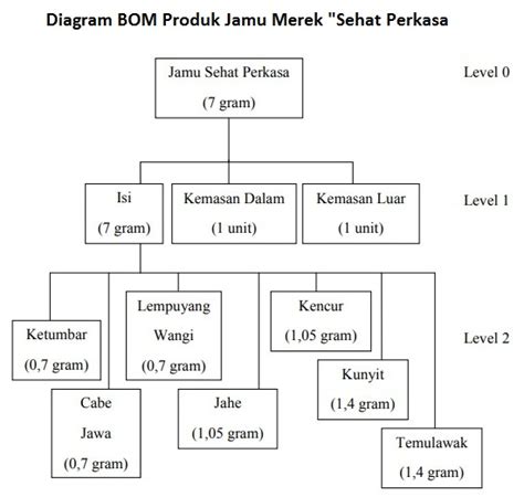 Contoh Bill Of Material Tree - IMAGESEE