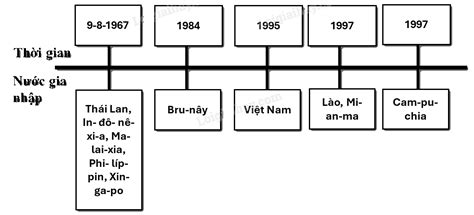 Luyện Tập 2 Bài 20 Sgk Lịch Sử Và Địa Lý Lớp 5 Chân Trời Sáng Tạo Vẽ Sơ đồ Trục Thời Gian Về