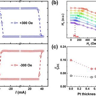 A Current Induced Sot Switching Under In Plane Magnetic Field H X