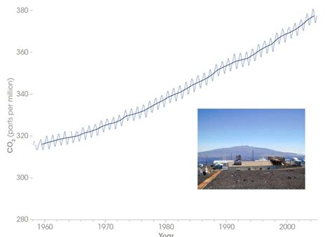 Mauna Loa Observatory Co2