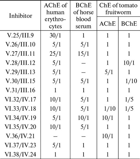 Table From Comparative And Ontogenic Biochemistry Derivatives Of