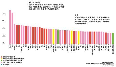 2017年世界各国gdp增长率中国2019年gdp增长率 随意云