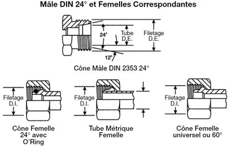 Comment définir un raccord hydraulique HYDRODIS