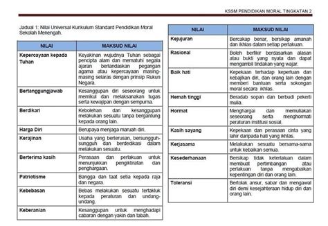 Nilai Universal Moral Tingkatan 4 Item Pendidikan Moral KSSM Tingkatan 4