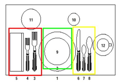 FCCLA Etiquette study guide Diagram | Quizlet