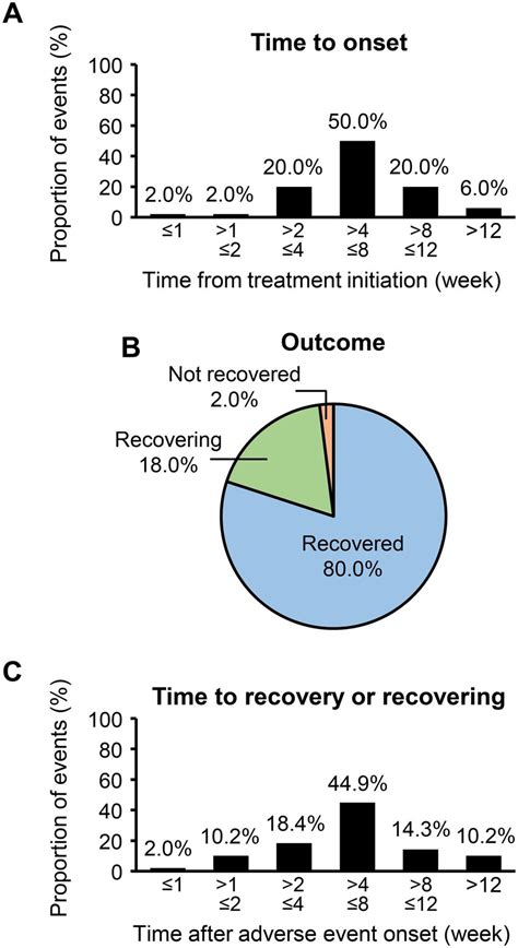 Adverse Events Of Special Interest Hepatotoxicity Related Adrs A