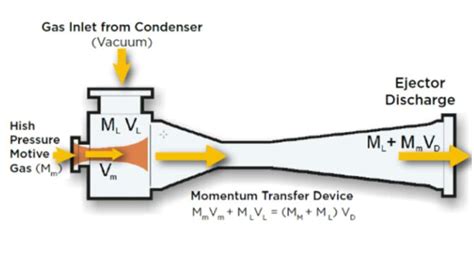 Steam Ejector Vacuum System