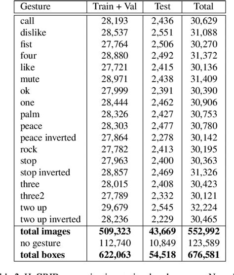 Table 2 From HaGRID HAnd Gesture Recognition Image Dataset Semantic