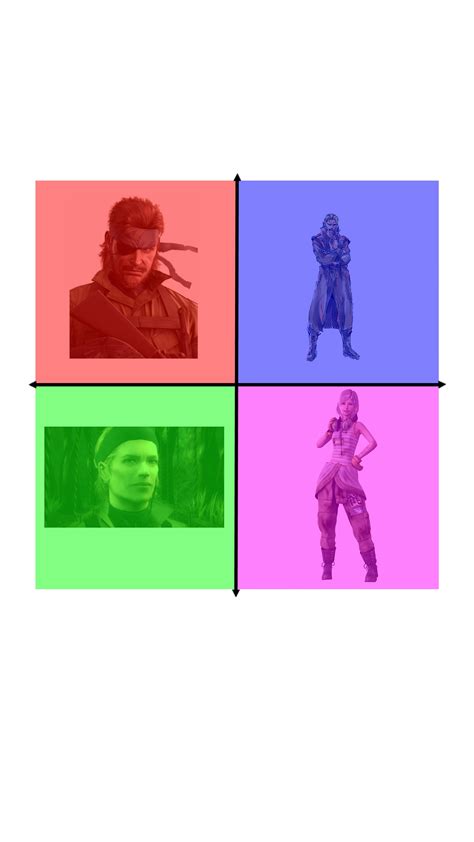 MGS characters : PoliticalCompassMemes