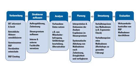 Bit Ev Betriebliche Gesundheitsförderung Bgf