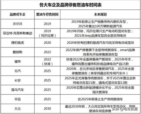 各國禁售及各大車企停售燃油車時間表 每日頭條