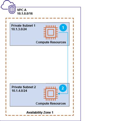 Distributed Inter Subnet East West Traffic In One AZ Example