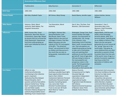 Differences Between Generations Chart