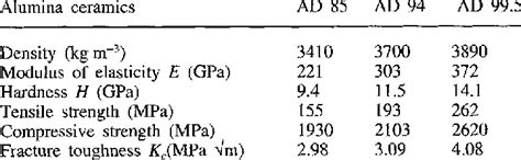 Properties of alumina ceramics. | Download Table