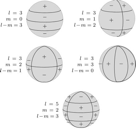 Spherical Harmonics Degree L Order M Structure Variation