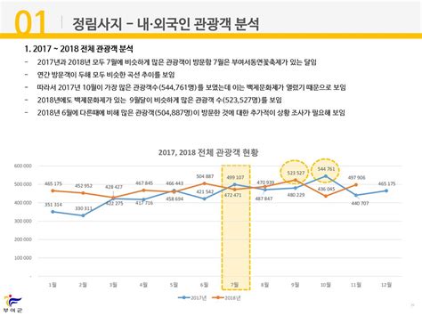 부여군 빅데이터 분석 최종보고 Ppt Download