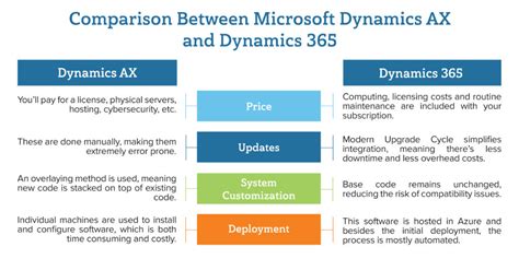 Dynamics AX Vs Dynamics 365 Velosio