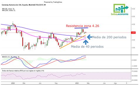 Acciones Gestamp Bolsayeconomia