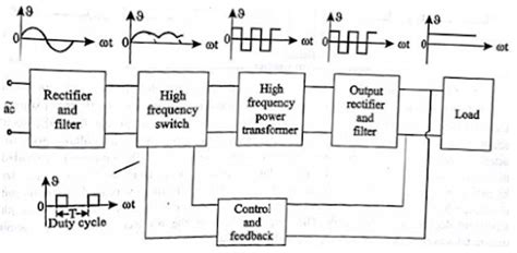 Tasks 4 You Block Diagram And Working Of Smps Switched Mode Power Supply