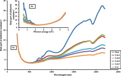 Real Part Of Dielectric Constant Versus Wavelength A And Photon Download Scientific Diagram