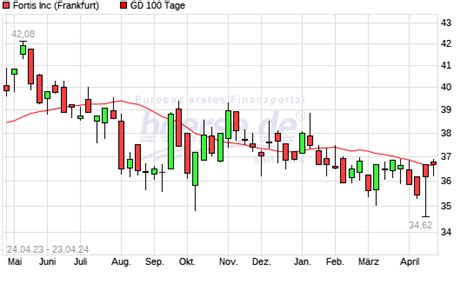 Fortis Aktie über 100 Tage Linie boerse de