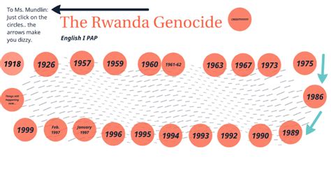 The Rwanda Genocide Timeline for Mundlin by Grace Carroll on Prezi