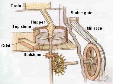 Water Mill Diagram | How a Mill Works