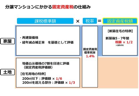 【簡単】中古マンションの固定資産税の内訳【図解】 もっとわくわくマンションライフ｜マンションライフのお役立ち情報