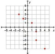 Solved Which Graph Shows A Set Of Ordered Pairs That Represent A